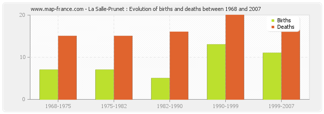La Salle-Prunet : Evolution of births and deaths between 1968 and 2007